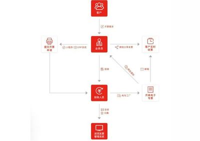 專(zhuān)票電子化時(shí)代,企業(yè)面臨怎樣的電子專(zhuān)票稅收風(fēng)險(xiǎn)?