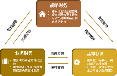 共享模式下如何更好地支持業務、拓展財務?
