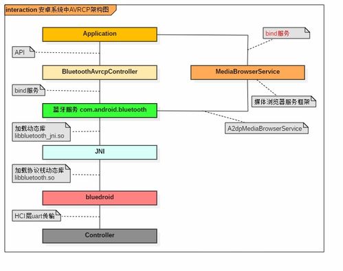 Android應(yīng)用與藍牙服務(wù)通信變更下的信息系統(tǒng)集成服務(wù)優(yōu)化策略