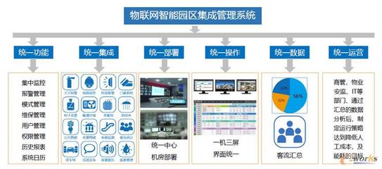 乘“新基建”東風(fēng) 助力園區(qū)生態(tài)智能化建設(shè) 信息系統(tǒng)集成服務(wù)