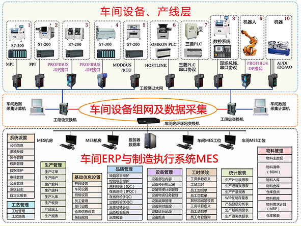 車間設(shè)備聯(lián)網(wǎng)與MES系統(tǒng)解決方案 構(gòu)建智能化生產(chǎn)核心
