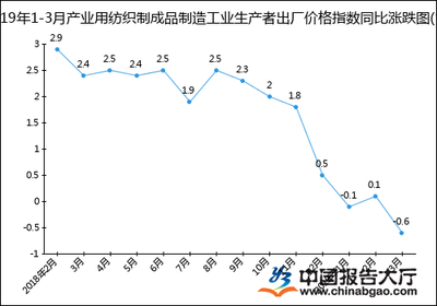 2019年1-3月產業用紡織制成品制造工業生產者出廠價格指數統計分析——以勞動保護用品生產為例