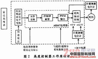 基于ARM的嵌入式航空拖靶高度控制器設(shè)計(jì)與計(jì)算機(jī)軟硬件及輔助設(shè)備零售的融合創(chuàng)新