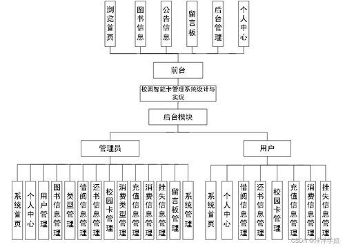 計算機畢業(yè)設(shè)計 基于SpringBoot的校園智能卡管理系統(tǒng)設(shè)計與實現(xiàn)——計算機系統(tǒng)集成視角