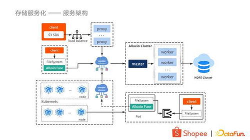 大數(shù)據(jù)存儲加速與服務化 Shopee數(shù)據(jù)處理與存儲服務的創(chuàng)新實踐