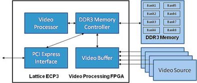 DDR3存儲器接口控制器IP 為數(shù)據(jù)處理與存儲服務注入強勁動力