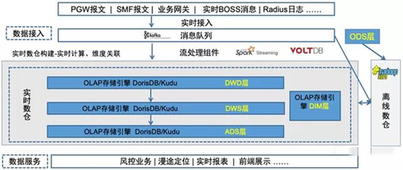DorisDB在中移物聯網PGW實時會話業務領域的應用 賦能高效數據處理與智能存儲